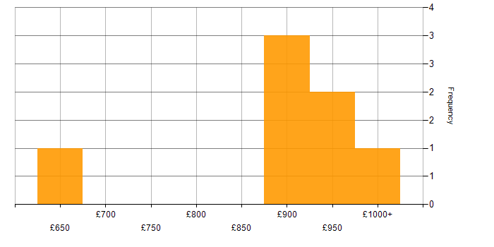 Daily rate histogram for Programme Director in the City of London