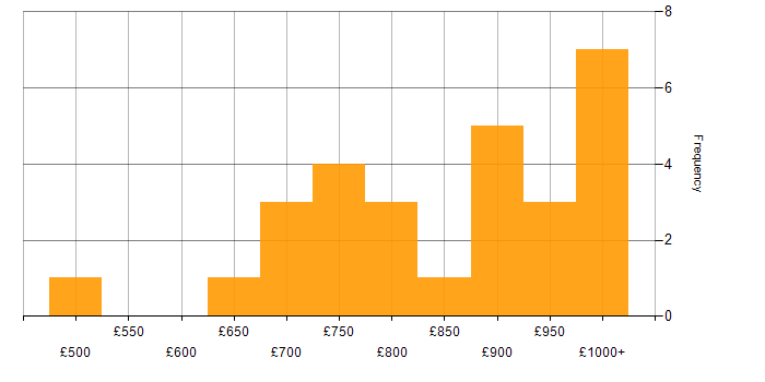 Daily rate histogram for Programme Director in England