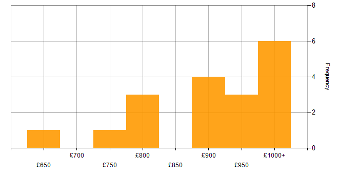 Daily rate histogram for Programme Director in London