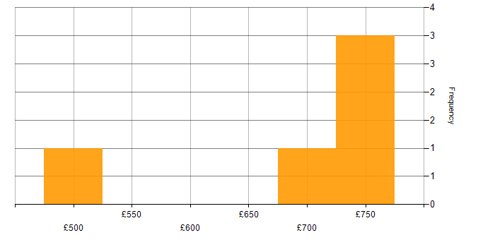 Daily rate histogram for Programme Director in the Thames Valley