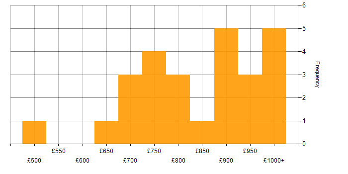Daily rate histogram for Programme Director in the UK