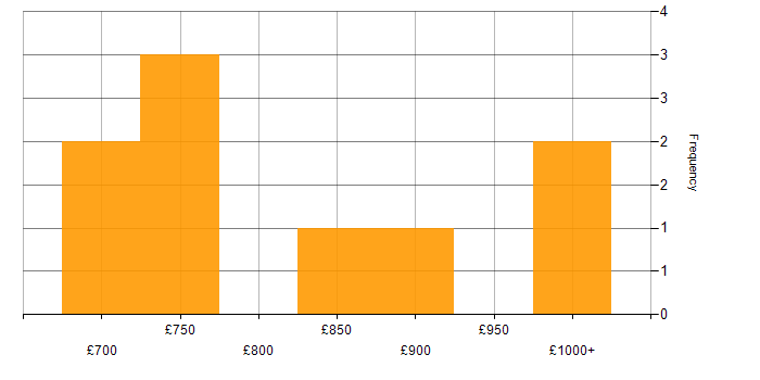Daily rate histogram for Programme Director in the UK excluding London