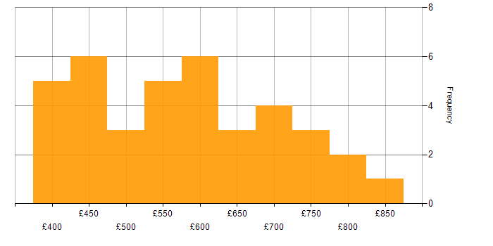 Daily rate histogram for Programme Governance in England