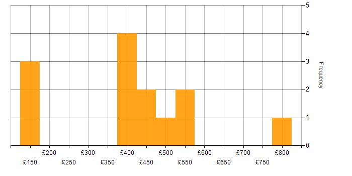 Daily rate histogram for Programme Management in Berkshire