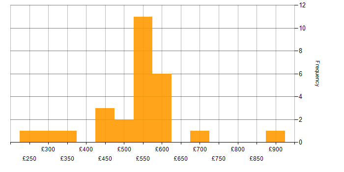 Daily rate histogram for Programme Management in Bristol