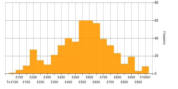 Daily rate histogram for Programme Management in England