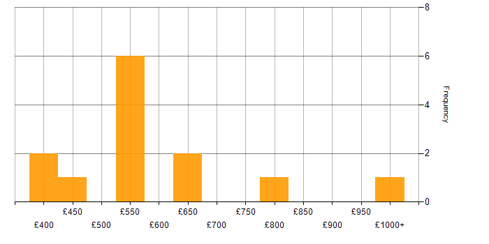 Daily rate histogram for Programme Management in Glasgow