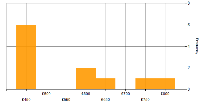 Daily rate histogram for Programme Management in Leeds