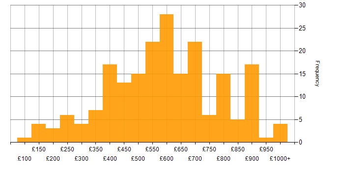 Daily rate histogram for Programme Management in London