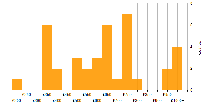 Daily rate histogram for Programme Management in the Midlands