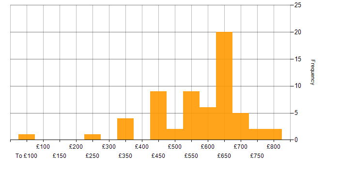 Daily rate histogram for Programme Management in the North of England