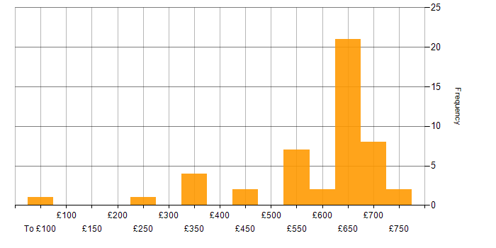 Daily rate histogram for Programme Management in the North West