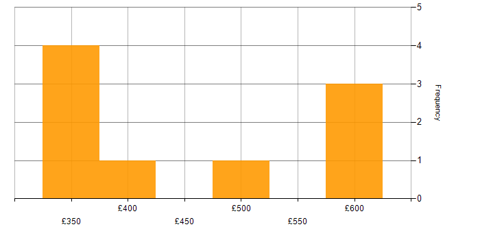 Daily rate histogram for Programme Management in Northampton