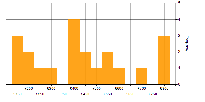 Daily rate histogram for Programme Management in the Thames Valley