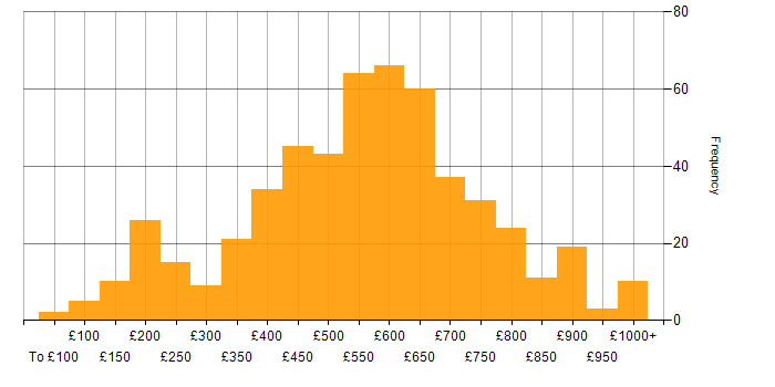 Daily rate histogram for Programme Management in the UK