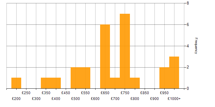 Daily rate histogram for Programme Management in the West Midlands