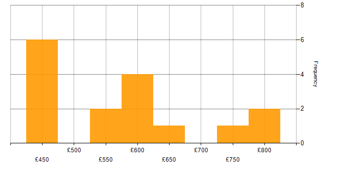 Daily rate histogram for Programme Management in West Yorkshire