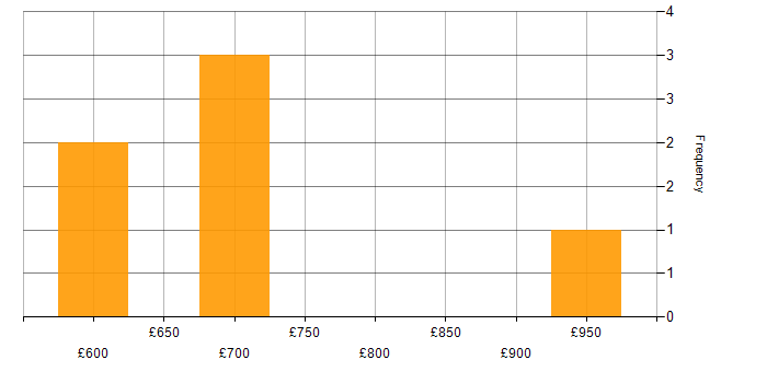 Daily rate histogram for Programme Manager in Bedfordshire
