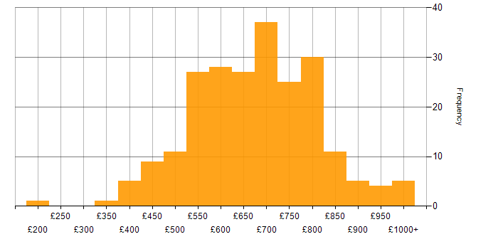 Daily rate histogram for Programme Manager in England