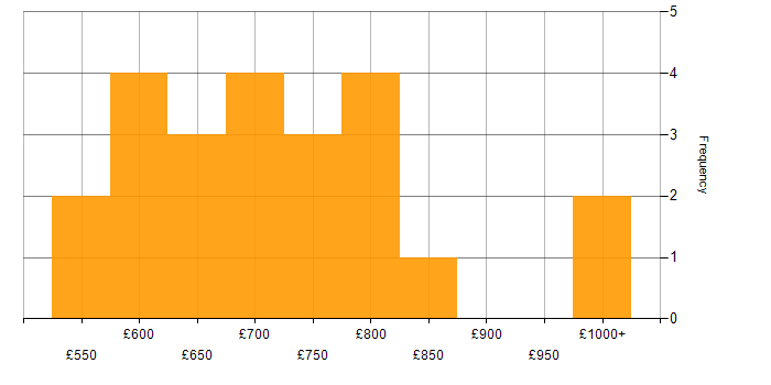 Daily rate histogram for Programme Manager in the Midlands