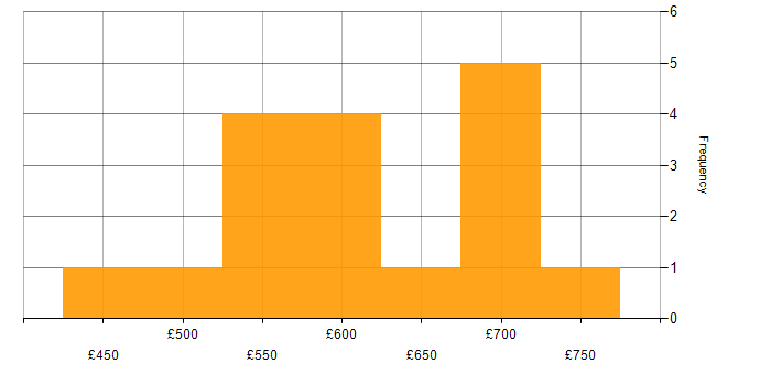 Daily rate histogram for Programme Manager in the North West