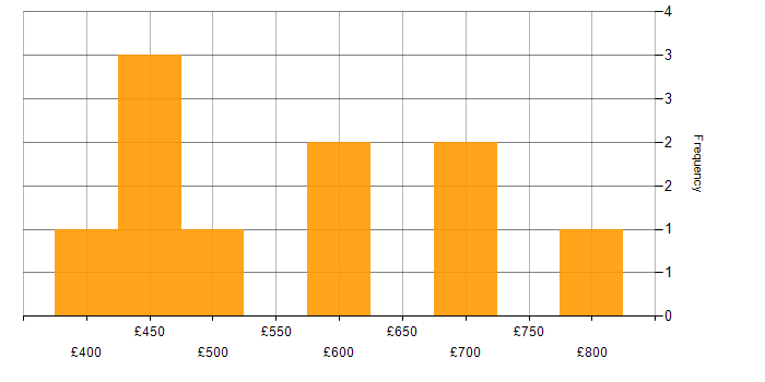 Daily rate histogram for Programme Manager in the Thames Valley