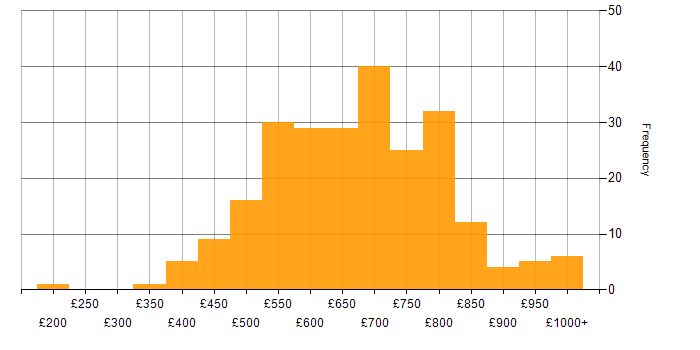 Daily rate histogram for Programme Manager in the UK