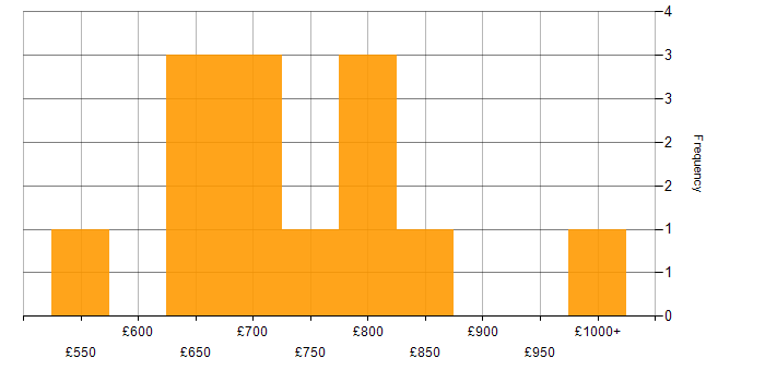 Daily rate histogram for Programme Manager in Warwickshire