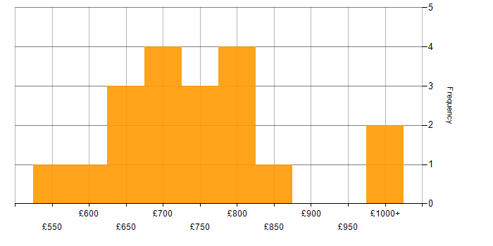 Daily rate histogram for Programme Manager in the West Midlands