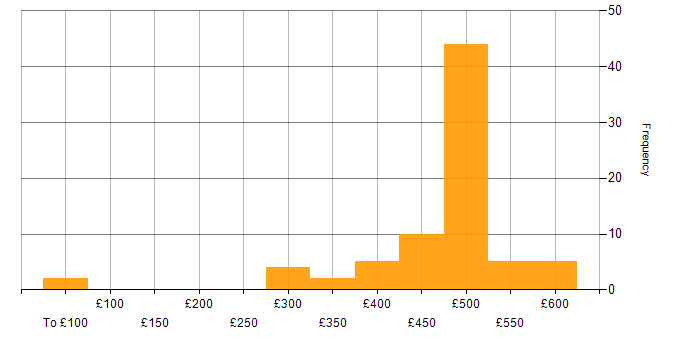 Daily rate histogram for Programmer in England