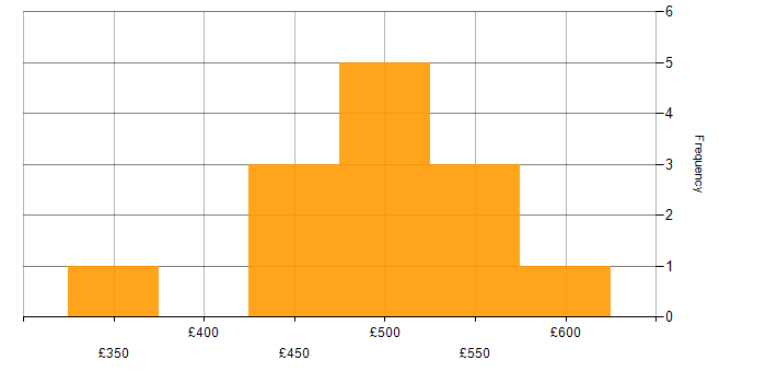 Daily rate histogram for Programmer in London
