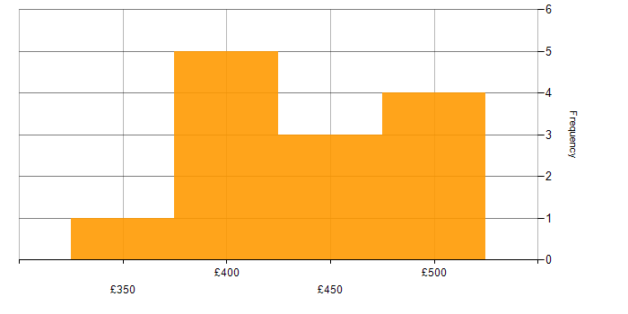 Daily rate histogram for Programmer in Sheffield