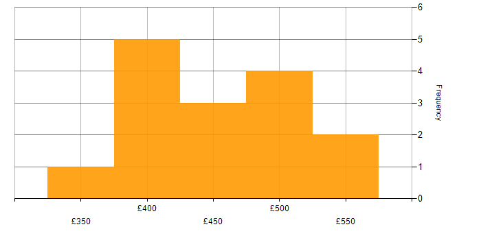 Daily rate histogram for Programmer in South Yorkshire