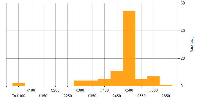 Daily rate histogram for Programmer in the UK