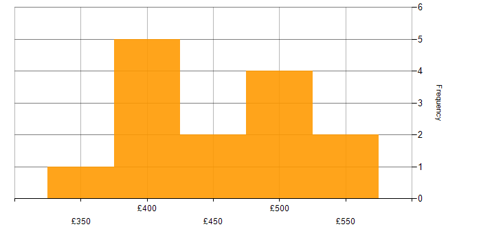 Daily rate histogram for Programmer in Yorkshire