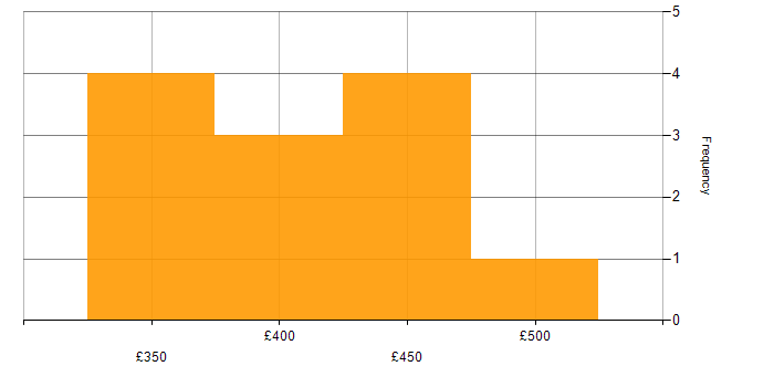 Daily rate histogram for Progress Chef in the East Midlands