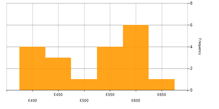 Daily rate histogram for Progress Chef in the North of England