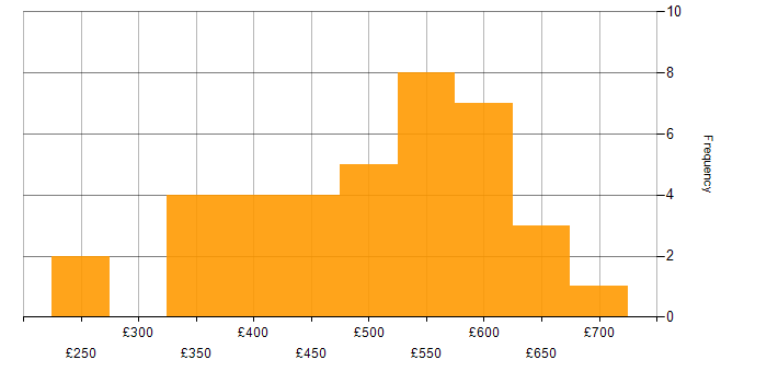 Progress Chef daily rate histogram for jobs with a WFH option