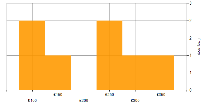 Daily rate histogram for Project Administrator in England