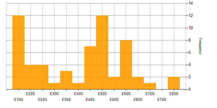 Daily rate histogram for Project Analyst in England