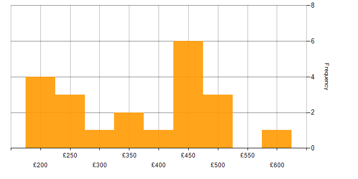 Daily rate histogram for Project Analyst in the UK excluding London