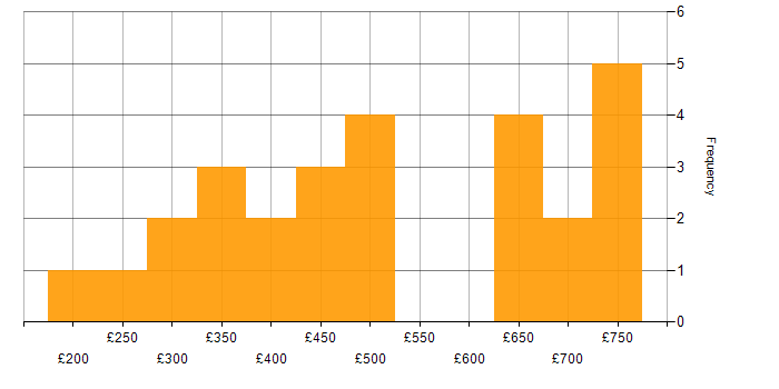 Daily rate histogram for Project Change Manager in England