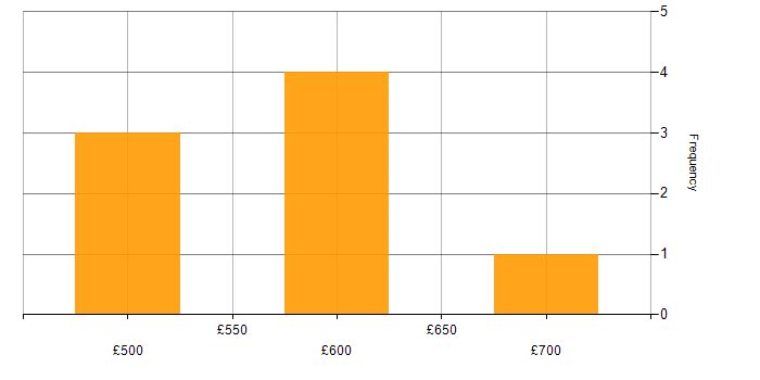 Daily rate histogram for Project Consultant in the UK