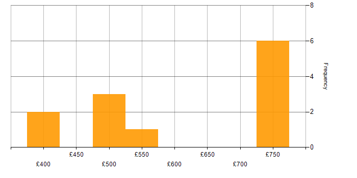 Daily rate histogram for Project Delivery in Bedfordshire