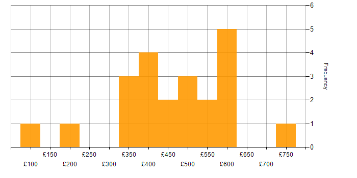 Daily rate histogram for Project Delivery in Buckinghamshire