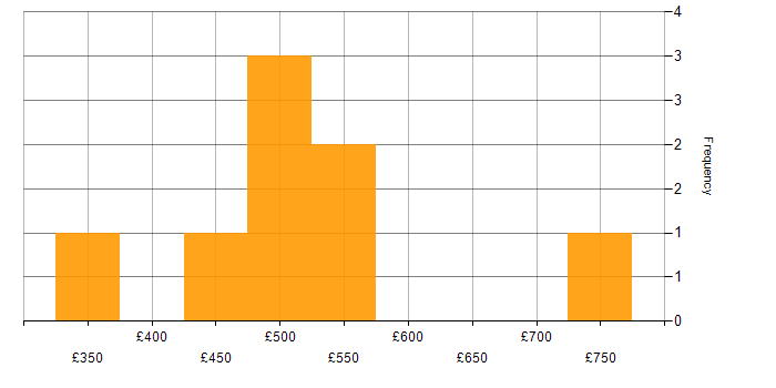 Daily rate histogram for Project Delivery in Cheshire