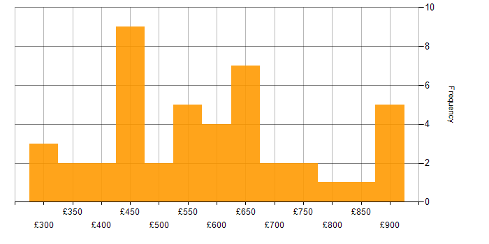 Daily rate histogram for Project Delivery in the City of London