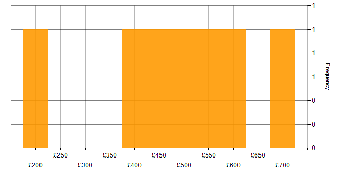 Daily rate histogram for Project Delivery in Corsham