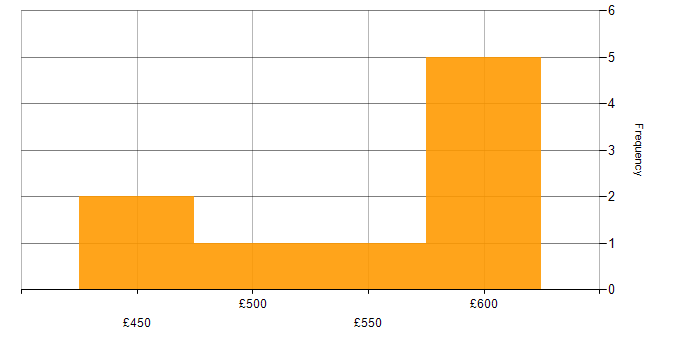 Daily rate histogram for Project Delivery in Coventry