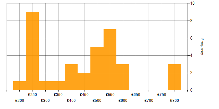 Daily rate histogram for Project Delivery in Glasgow